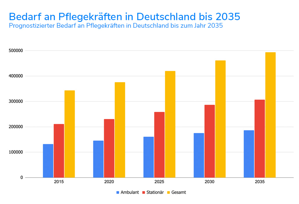 Prognostizierter Bedarf an stationären und ambulanten Pflegekräften in Deutschland bis zum Jahr 2035